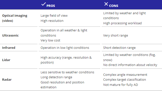 Pros and cons of different sensor technologies for automotive applications