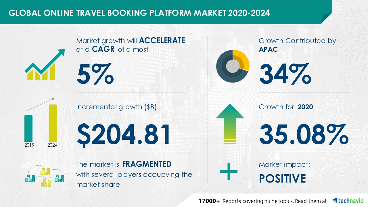 Online Travel Booking Platform Market Stats