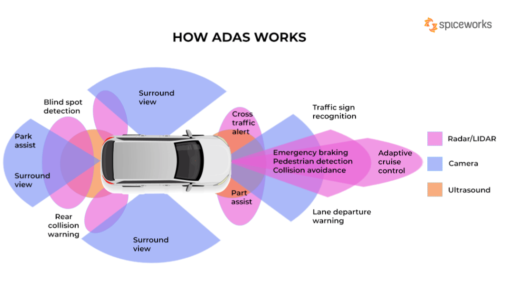 A Diagrammatic Outline of How ADAS Works