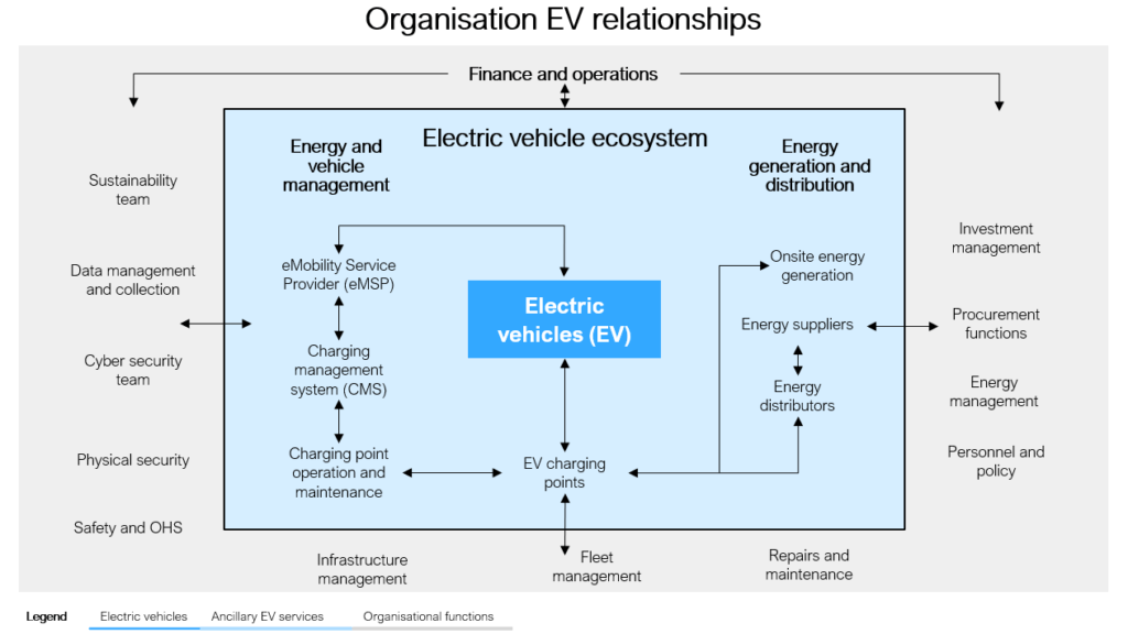 The relationships around electric vehicles