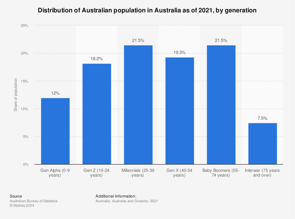 Statistic: Distribution of Australian population in Australia as of 2021, by generation | Statista